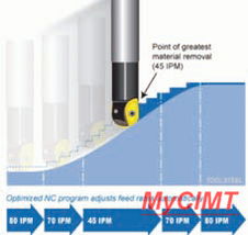 過(guò)程優(yōu)化軟件 縮短企業(yè)產(chǎn)品制造周期的關(guān)鍵利器