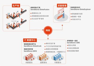 打破智慧工廠建設(shè)瓶頸 鋰電池企業(yè)如何實(shí)現(xiàn)產(chǎn)線數(shù)據(jù)存得下、管得好、用得爽